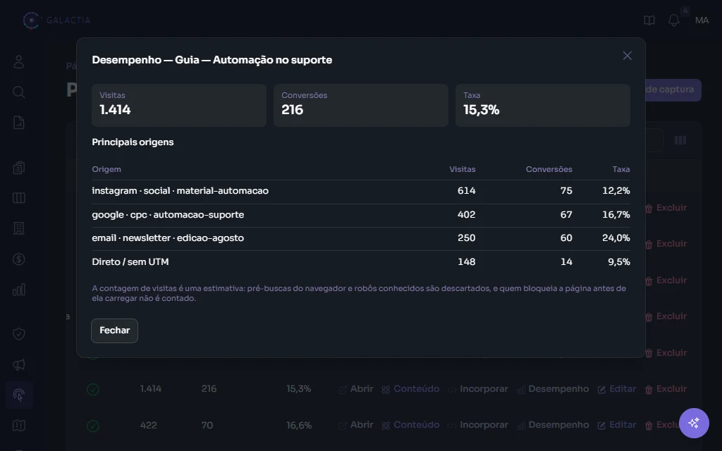 Desempenho de uma landing page no Galactia: 1.414 visitas, 216 conversões e taxa de 15,3%, com a tabela de origens mostrando o e-mail convertendo 24% contra 12,2% do Instagram